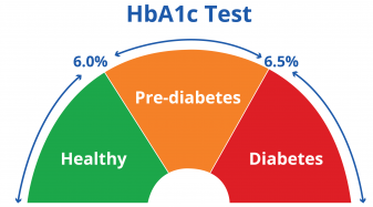 hba1c for diabetes diagnosis